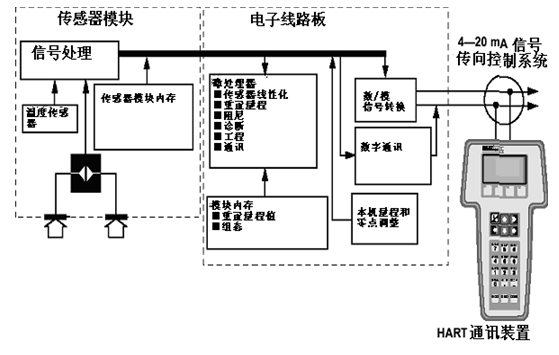 3051型压力变送器测量原理-技术文章